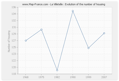 La Villetelle : Evolution of the number of housing